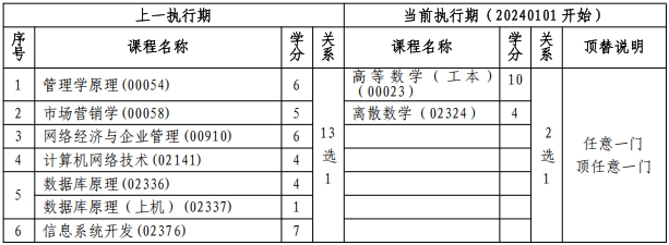 关于北京自考计算机科学与技术专业（专升本）相关课程的顶替说明